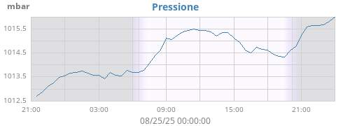daybarometer